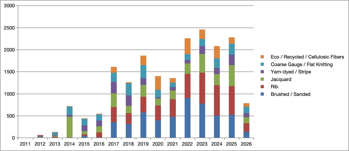 Topade yearly fabric development categories